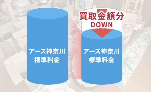 「遺品買取で費用削減」イメージ画像